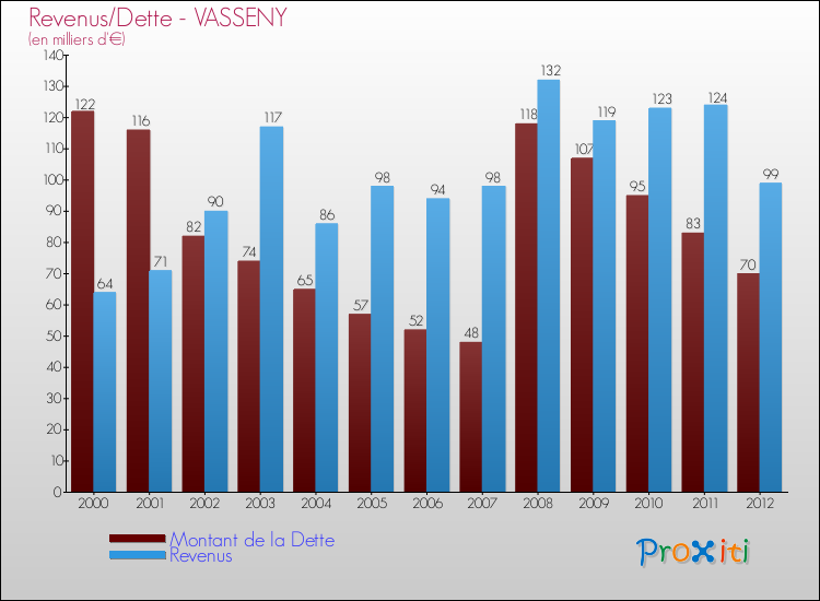 Evolution comparée de la dette et des revenus pour la commune de VASSENY de 2000 à 2012 Comparaison de la dette et des revenus pour VASSENY de 2000 à 2012