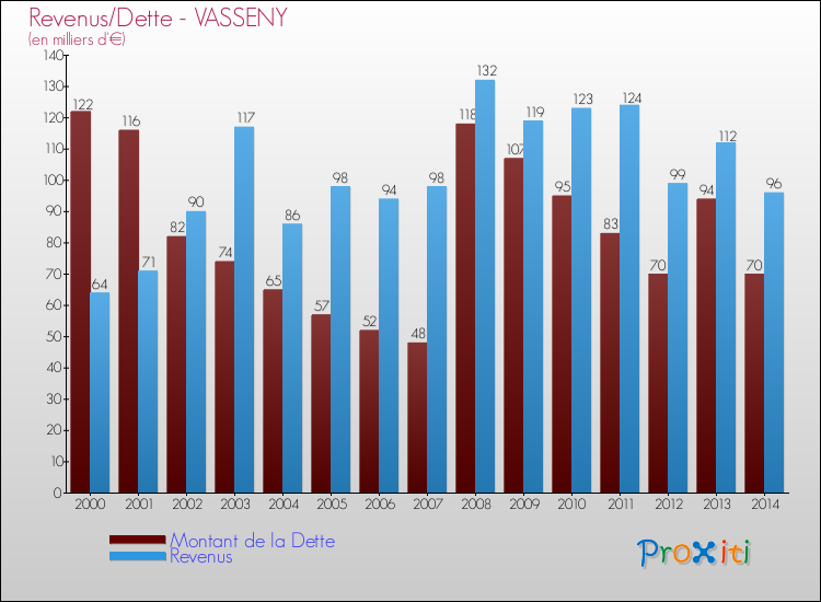 Evolution comparée de la dette et des revenus pour la commune de VASSENY de 2000 à 2014 Comparaison de la dette et des revenus pour VASSENY de 2000 à 2014