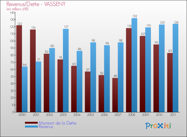 Evolution comparée de la dette et des revenus pour la commune de VASSENY de 2000 à 2011 Comparaison de la dette et des revenus pour VASSENY de 2000 à 2011