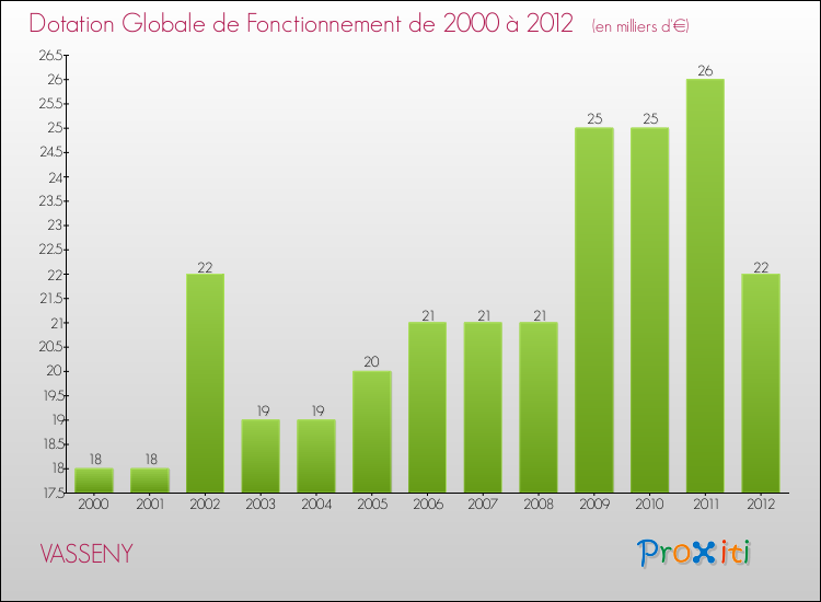 Evolution du montant de la Dotation Globale de Fonctionnement pour la commune de VASSENY de 2000 à 2012 Evolution du montant de la Dotation Globale de Fonctionnement pour VASSENY de 2000 à 2012