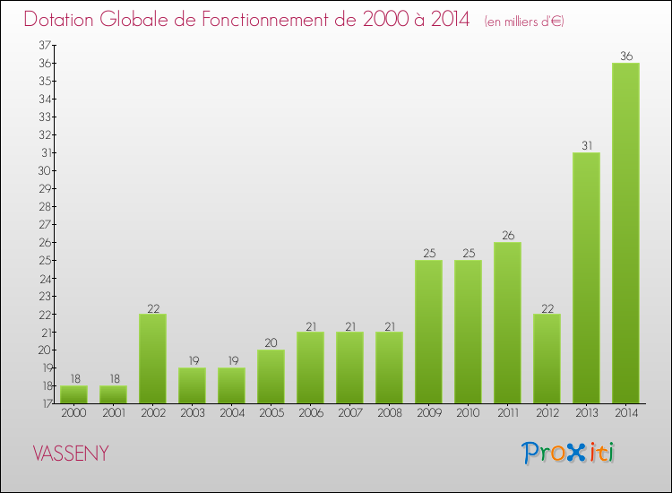 Evolution du montant de la Dotation Globale de Fonctionnement pour la commune de VASSENY de 2000 à 2014 Evolution du montant de la Dotation Globale de Fonctionnement pour VASSENY de 2000 à 2014
