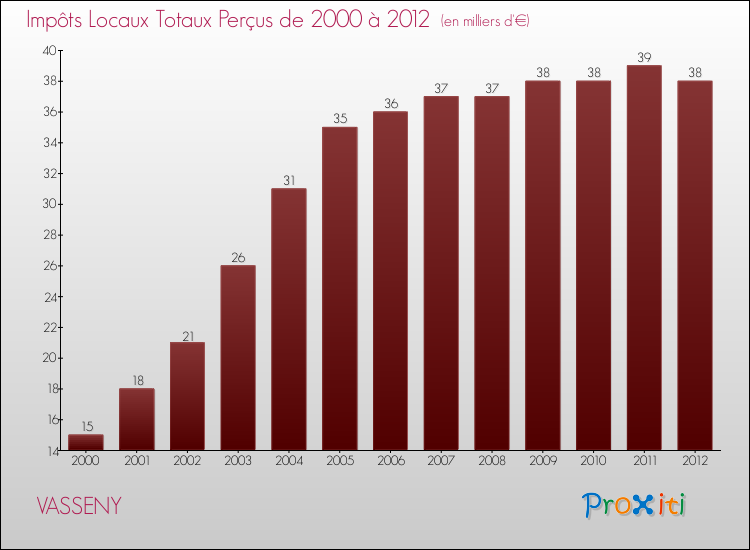 Evolution des Impôts Locaux pour la commune de VASSENY de 2000 à 2012 Evolution des Impôts Locaux pour VASSENY de 2000 à 2012