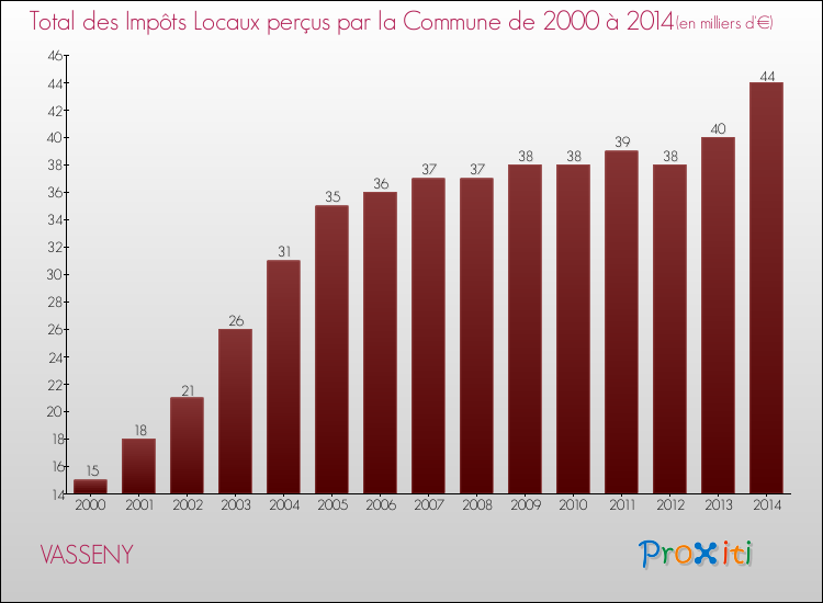 Evolution des Impôts Locaux pour la commune de VASSENY de 2000 à 2014 Evolution des Impôts Locaux pour VASSENY de 2000 à 2014