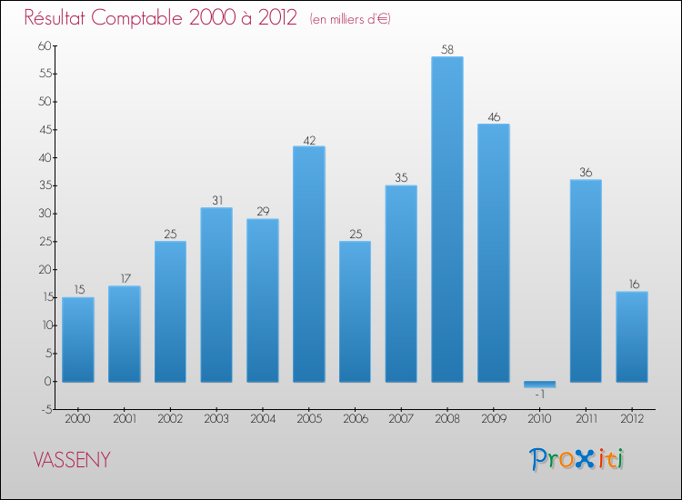 Evolution du résultat comptable pour la commune de VASSENY de 2000 à 2012 Evolution du résultat comptable pour VASSENY de 2000 à 2012