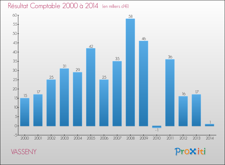Evolution du résultat comptable pour la commune de VASSENY de 2000 à 2014 Evolution du résultat comptable pour VASSENY de 2000 à 2014