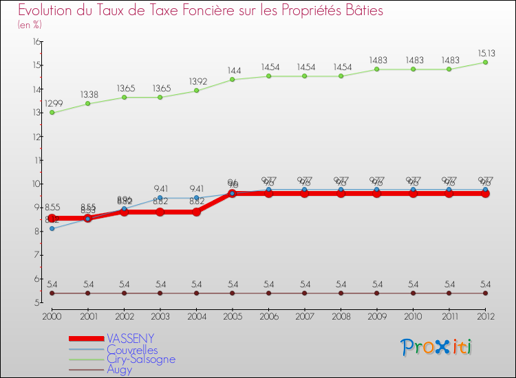 Evolution du taux de la taxe foncière sur le bati pour VASSENY et les communes proches de 2000 à 2012 Comparaison des taux de taxe foncière sur le bati pour VASSENY et les communes voisines de 2000 à 2012
