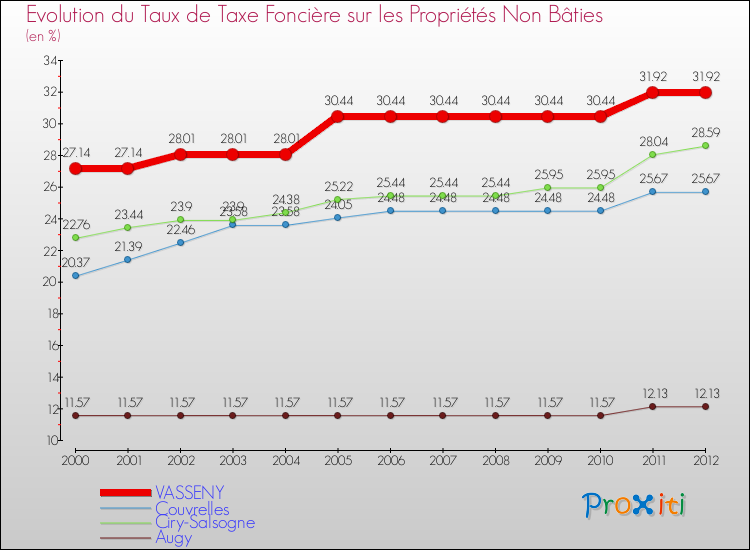 Evolution du taux de la taxe foncière sur les immeubles et terrains non batis pour VASSENY et les communes proches de 2000 à 2012 Comparaison des taux de la taxe foncière sur les immeubles et terrains non batis pour VASSENY et les communes voisines de 2000 à 2012