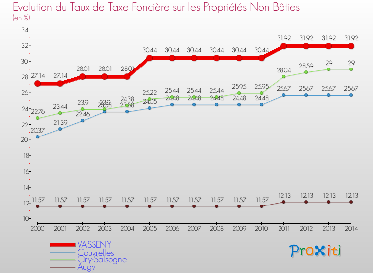 Evolution du taux de la taxe foncière sur les immeubles et terrains non batis pour VASSENY et les communes proches de 2000 à 2014 Comparaison des taux de la taxe foncière sur les immeubles et terrains non batis pour VASSENY et les communes voisines de 2000 à 2014