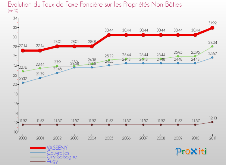 Evolution du taux de la taxe foncière sur les immeubles et terrains non batis pour VASSENY et les communes proches Comparaison des taux de la taxe foncière sur les immeubles et terrains non batis pour VASSENY et les communes voisines