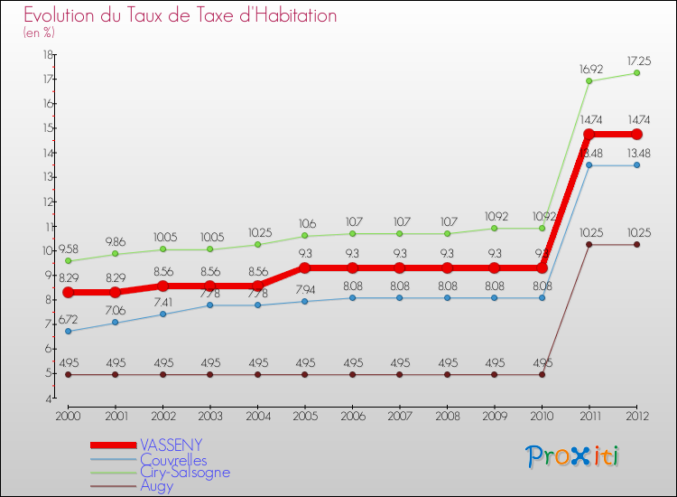 Evolution du taux de la taxe d'habitation pour VASSENY et les communes proches Comparaison des taux de la taxe d'habitation pour VASSENY et les communes voisines