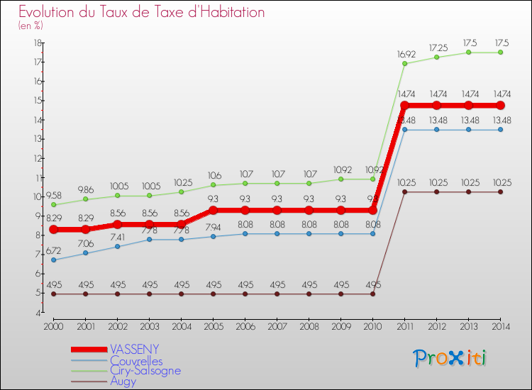 Evolution du taux de la taxe d'habitation pour VASSENY et les communes proches de 2000 à 2014 Comparaison des taux de la taxe d'habitation pour VASSENY et les communes voisines de 2000 à 2014