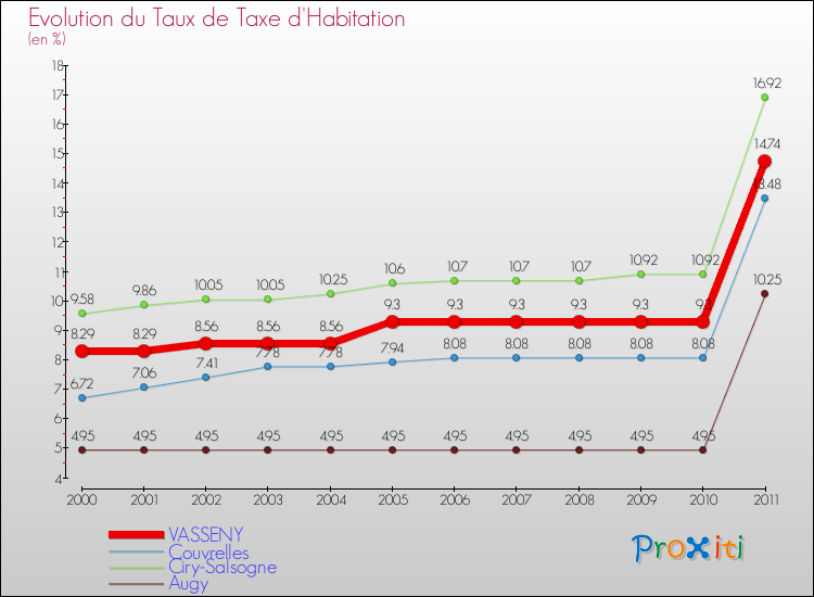 Evolution du taux de la taxe d'habitation pour VASSENY et les communes proches Comparaison des taux de la taxe d'habitation pour VASSENY et les communes voisines