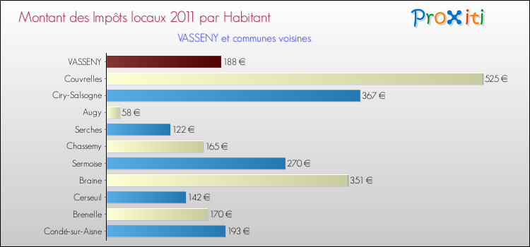 Montant des impôts locaux par Habitant pour VASSENY et les communes proches Comparaison des impôts locaux par habitant pour VASSENY et les communes voisines