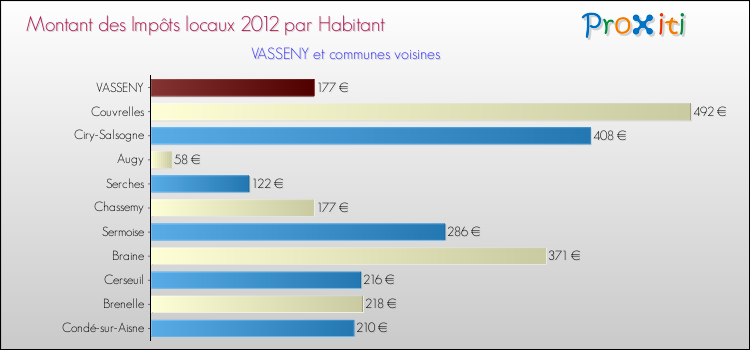 Montant des impôts locaux par Habitant pour VASSENY et les communes proches Comparaison des impôts locaux par habitant pour VASSENY et les communes voisines