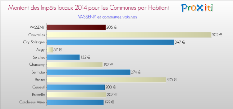 Montant des impôts locaux par Habitant pour VASSENY et les communes proches en 2014 Comparaison des impôts locaux par habitant pour VASSENY et les communes voisines en 2014