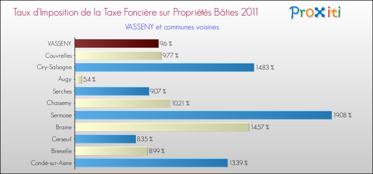 Taux d'imposition de la taxe foncière sur le bati 2011 pour VASSENY et les communes proches Comparaison des taux d'imposition de la taxe foncière sur le bati 2011 pour VASSENY et les communes voisines