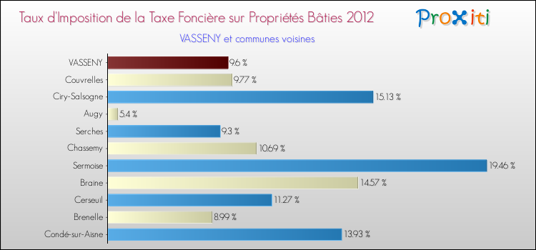 Taux d'imposition de la taxe foncière sur le bati 2012 pour VASSENY et les communes proches Comparaison des taux d'imposition de la taxe foncière sur le bati 2012 pour VASSENY et les communes voisines