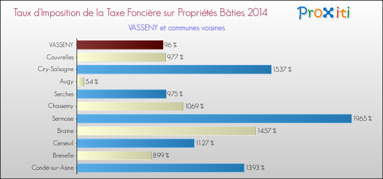 Taux d'imposition de la taxe foncière sur le bati 2014 pour VASSENY et les communes proches Comparaison des taux d'imposition de la taxe foncière sur le bati 2014 pour VASSENY et les communes voisines