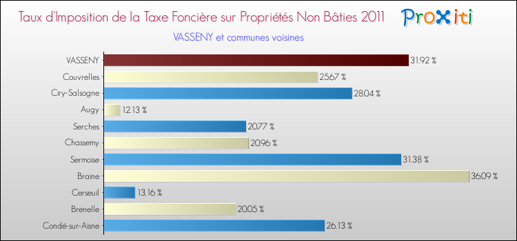 Taux d'imposition de la taxe foncière sur les immeubles et terrains non batis 2011 pour VASSENY et les communes proches Comparaison des taux d'imposition de la taxe foncière sur les immeubles et terrains non batis 2011 pour VASSENY et les communes voisines