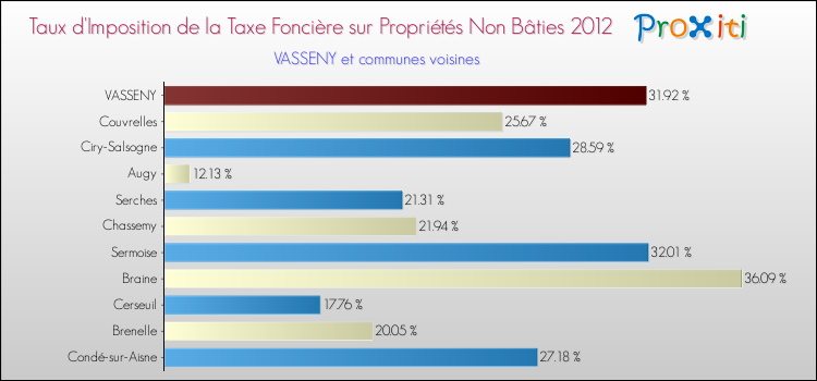Taux d'imposition de la taxe foncière sur les immeubles et terrains non batis 2012 pour VASSENY et les communes proches Comparaison des taux d'imposition de la taxe foncière sur les immeubles et terrains non batis 2012 pour VASSENY et les communes voisines