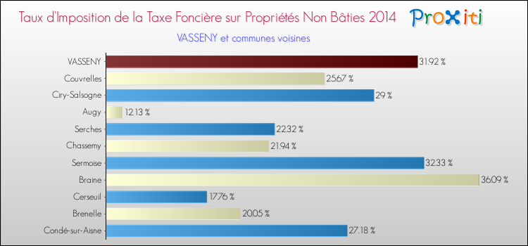 Taux d'imposition de la taxe foncière sur les immeubles et terrains non batis 2014 pour VASSENY et les communes proches Comparaison des taux d'imposition de la taxe foncière sur les immeubles et terrains non batis 2014 pour VASSENY et les communes voisines