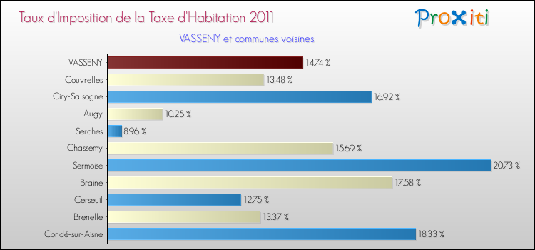 Taux d'imposition de la taxe d'habitation 2011 pour VASSENY et les communes proches Comparaison des taux d'imposition de la taxe d'habitation 2011 pour VASSENY et les communes voisines