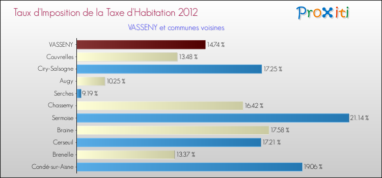 Taux d'imposition de la taxe d'habitation 2012 pour VASSENY et les communes proches Comparaison des taux d'imposition de la taxe d'habitation 2012 pour VASSENY et les communes voisines