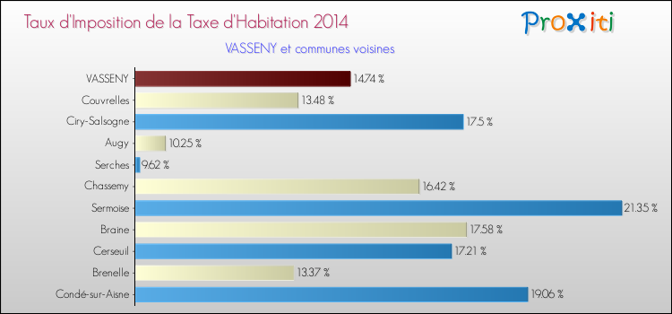 Taux d'imposition de la taxe d'habitation 2014 pour VASSENY et les communes proches Comparaison des taux d'imposition de la taxe d'habitation 2014 pour VASSENY et les communes voisines