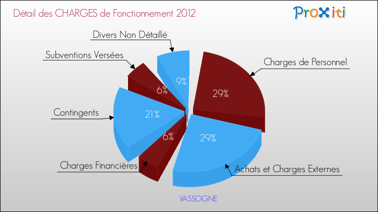 Décomposition des Charges de Fonctionnement 2012 de la commune de VASSOGNE Charges de Fonctionnement 2012 pour la commune de VASSOGNE