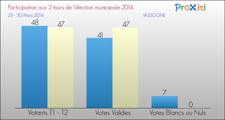 Participation comparée des 2 tours des Elections Municipales 2014 de la commune de VASSOGNE Elections Municipales 2014 - Participation comparée des 2 tours pour la commune de VASSOGNE