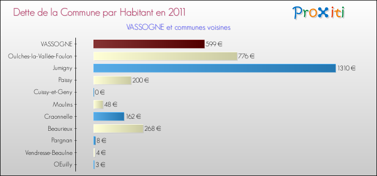 Dette par habitant de la commune en 2011 pour VASSOGNE et les communes proches Comparaison de la dette par habitant de la commune en 2011 pour VASSOGNE et les communes voisines