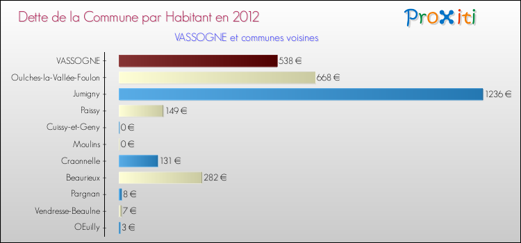 Dette par habitant de la commune en 2012 pour VASSOGNE et les communes proches Comparaison de la dette par habitant de la commune en 2012 pour VASSOGNE et les communes voisines