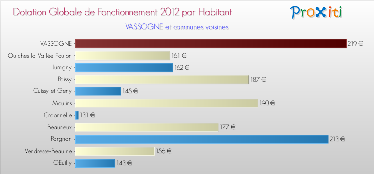 Montant des dotations globales de fonctionnement DGF par Habitant pour VASSOGNE et les communes proches Comparaison des des dotations globales de fonctionnement DGF par habitant pour VASSOGNE et les communes voisines