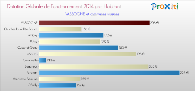 Montant des dotations globales de fonctionnement DGF par Habitant pour VASSOGNE et les communes proches en 2014. Comparaison des des dotations globales de fonctionnement DGF par habitant pour VASSOGNE et les communes voisines en 2014.