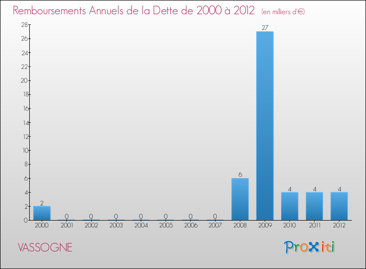Evolution de l'annuité de la dette pour la commune de VASSOGNE de 2000 à 2012 Annuités de la dette pour VASSOGNE de 2000 à 2012