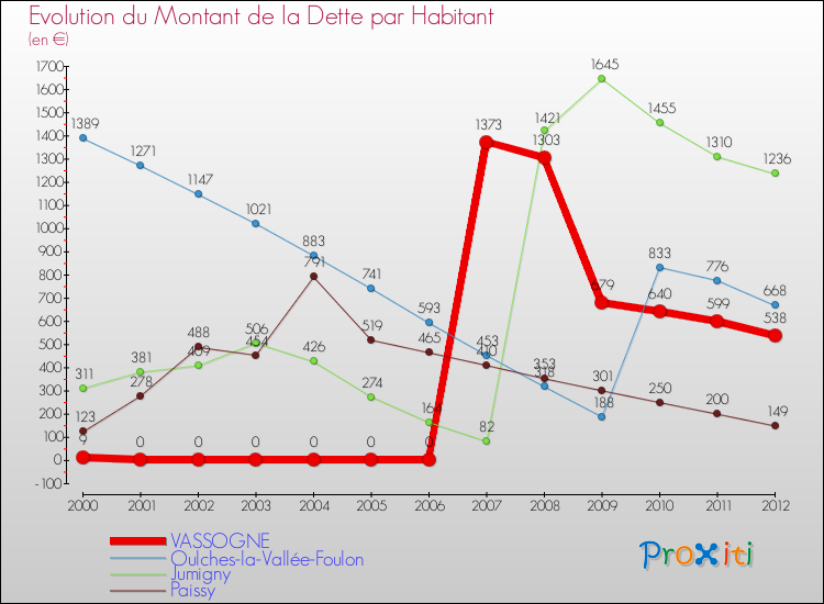 Evolution de la dette par habitant pour la commune de VASSOGNE et les communes proches de 2000 à 2012 Comparaison de la dette par habitant pour VASSOGNE et les communes voisines de 2000 à 2012