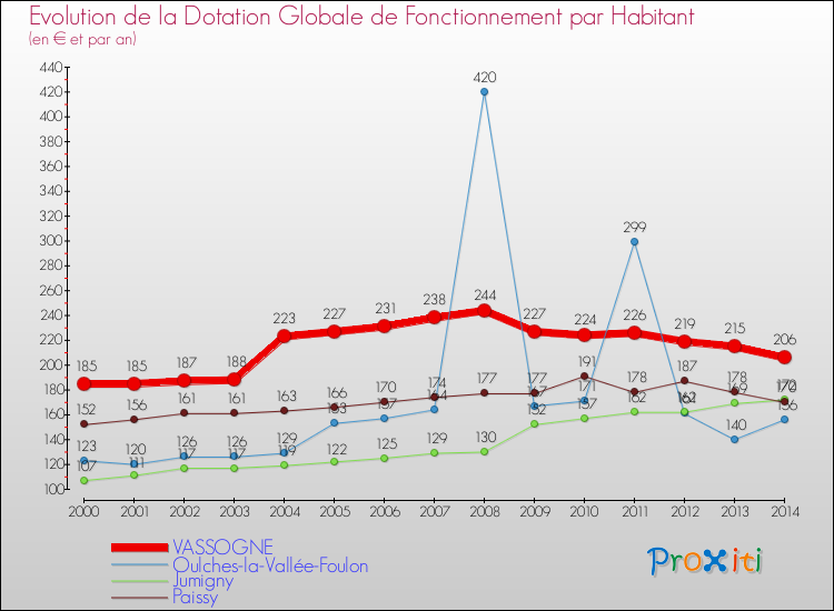 Evolution et montant de la dotation globale de fonctionnement par Habitant pour VASSOGNE et les communes proches de 2000 à 2014. Comparaison des dotations globales de fonctionnement par habitant pour VASSOGNE et les communes voisines de 2000 à 2014.