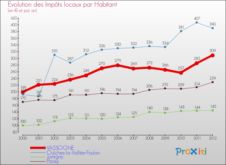 Evolution et montant des impôts locaux par Habitant pour VASSOGNE et les communes proches Comparaison des impôts locaux par habitant pour VASSOGNE et les communes voisines