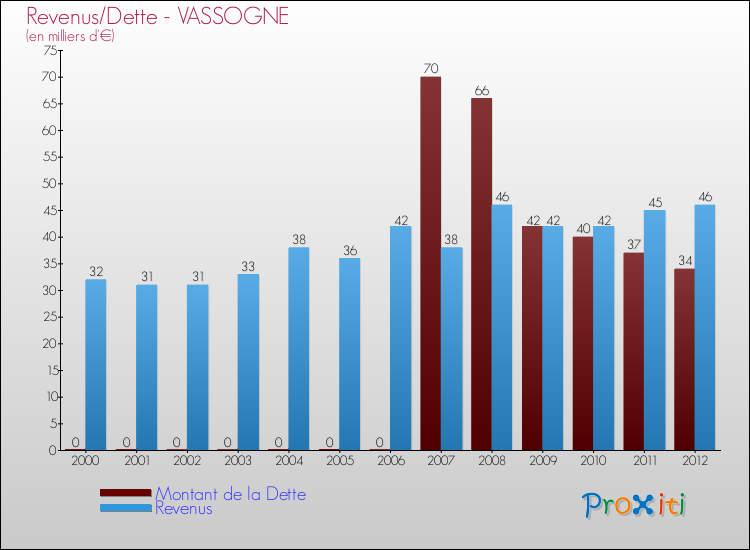 Evolution comparée de la dette et des revenus pour la commune de VASSOGNE de 2000 à 2012 Comparaison de la dette et des revenus pour VASSOGNE de 2000 à 2012