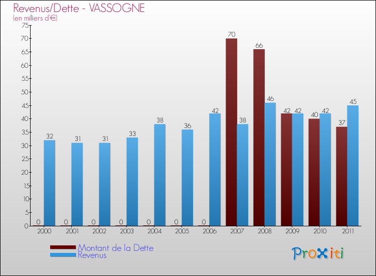 Evolution comparée de la dette et des revenus pour la commune de VASSOGNE de 2000 à 2011 Comparaison de la dette et des revenus pour VASSOGNE de 2000 à 2011