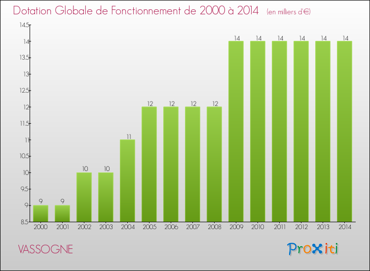 Evolution du montant de la Dotation Globale de Fonctionnement pour la commune de VASSOGNE de 2000 à 2014 Evolution du montant de la Dotation Globale de Fonctionnement pour VASSOGNE de 2000 à 2014