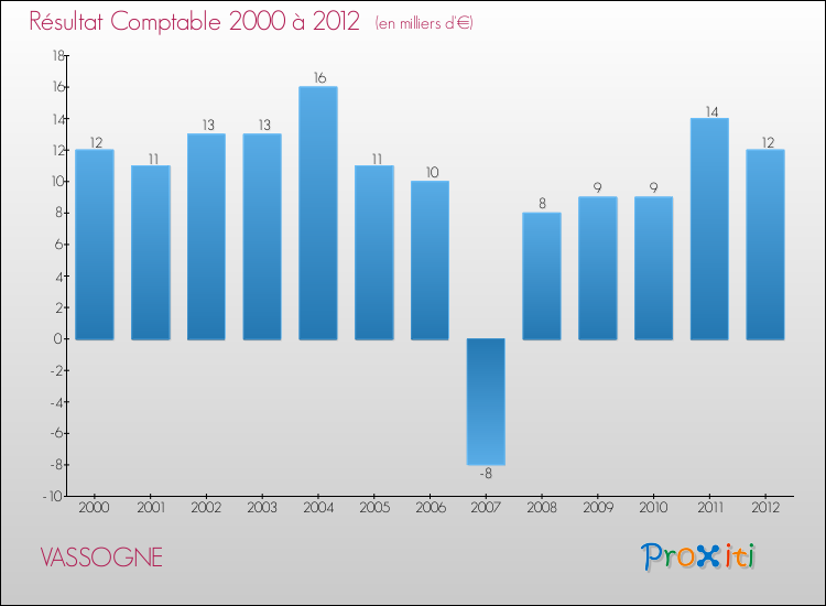 Evolution du résultat comptable pour la commune de VASSOGNE de 2000 à 2012 Evolution du résultat comptable pour VASSOGNE de 2000 à 2012