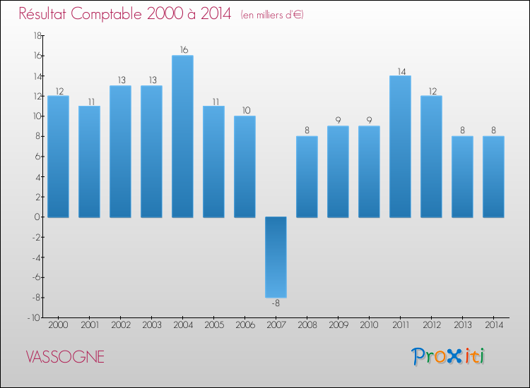 Evolution du résultat comptable pour la commune de VASSOGNE de 2000 à 2014 Evolution du résultat comptable pour VASSOGNE de 2000 à 2014