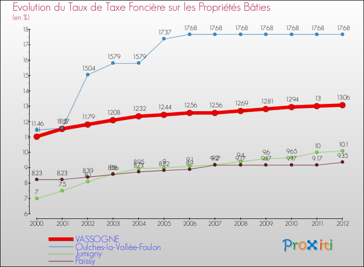Evolution du taux de la taxe foncière sur le bati pour VASSOGNE et les communes proches de 2000 à 2012 Comparaison des taux de taxe foncière sur le bati pour VASSOGNE et les communes voisines de 2000 à 2012