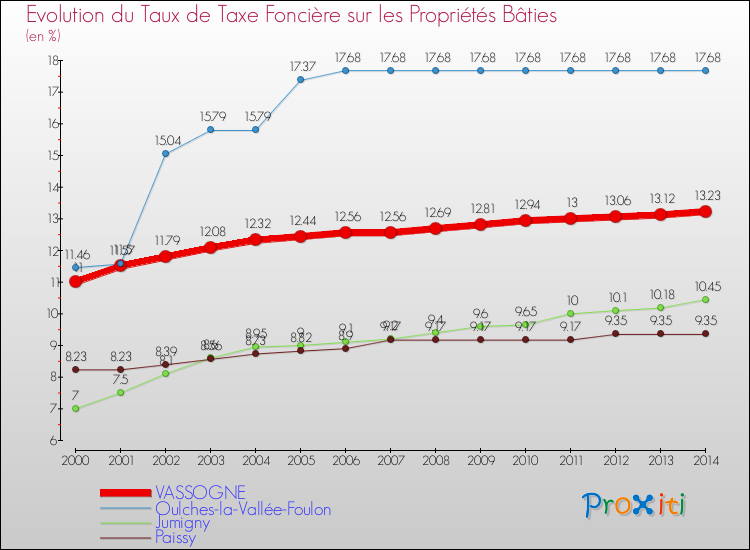Evolution du taux de la taxe foncière sur le bati pour VASSOGNE et les communes proches de 2000 à 2014 Comparaison des taux de taxe foncière sur le bati pour VASSOGNE et les communes voisines de 2000 à 2014