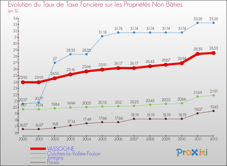 Evolution du taux de la taxe foncière sur les immeubles et terrains non batis pour VASSOGNE et les communes proches de 2000 à 2012 Comparaison des taux de la taxe foncière sur les immeubles et terrains non batis pour VASSOGNE et les communes voisines de 2000 à 2012
