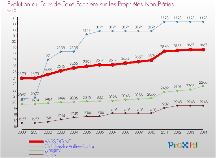 Evolution du taux de la taxe foncière sur les immeubles et terrains non batis pour VASSOGNE et les communes proches de 2000 à 2014 Comparaison des taux de la taxe foncière sur les immeubles et terrains non batis pour VASSOGNE et les communes voisines de 2000 à 2014