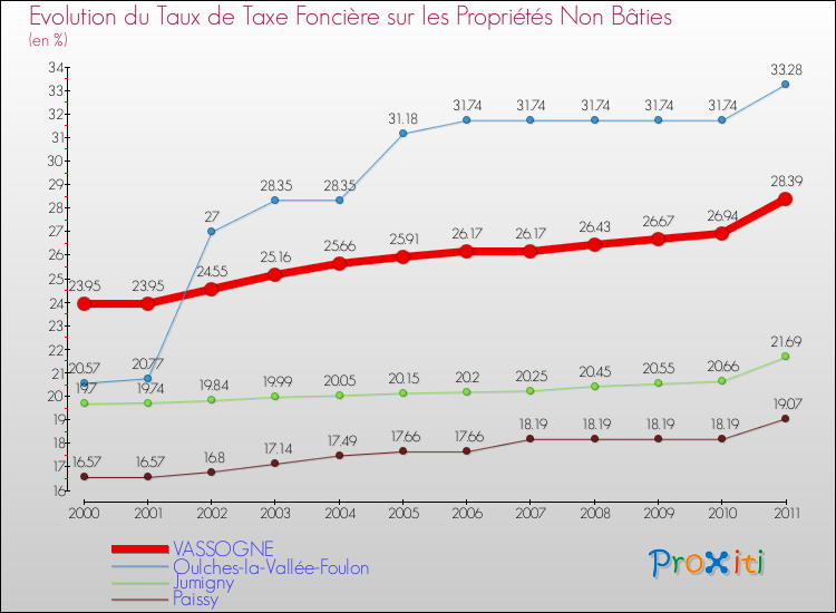 Evolution du taux de la taxe foncière sur les immeubles et terrains non batis pour VASSOGNE et les communes proches Comparaison des taux de la taxe foncière sur les immeubles et terrains non batis pour VASSOGNE et les communes voisines