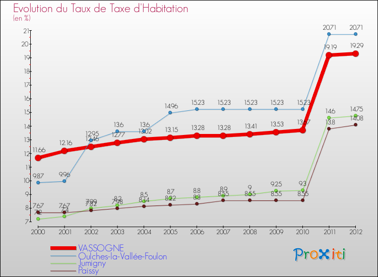 Evolution du taux de la taxe d'habitation pour VASSOGNE et les communes proches Comparaison des taux de la taxe d'habitation pour VASSOGNE et les communes voisines