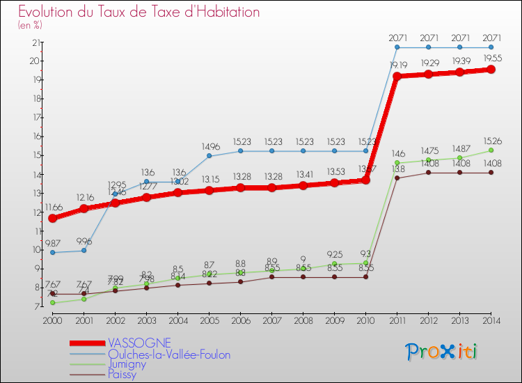 Evolution du taux de la taxe d'habitation pour VASSOGNE et les communes proches de 2000 à 2014 Comparaison des taux de la taxe d'habitation pour VASSOGNE et les communes voisines de 2000 à 2014
